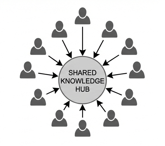 Diagram showing centralized shared knowledge hub with team members accessing common information
