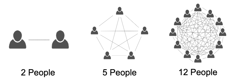 Diagram showing chaotic web of private 1-on-1 communication lines between team members